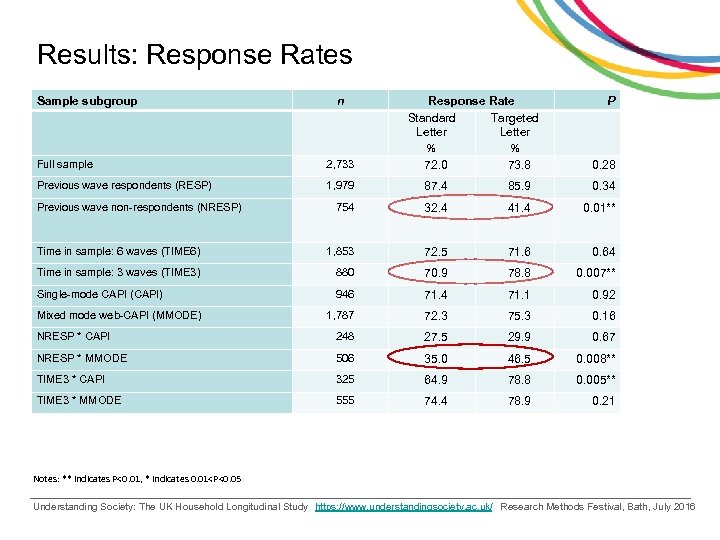 Results: Response Rates Sample subgroup n Response Rate Standard Targeted Letter % % 72.