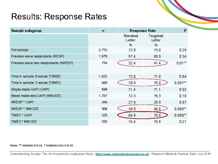 Results: Response Rates Sample subgroup n Response Rate Standard Targeted Letter % % 72.