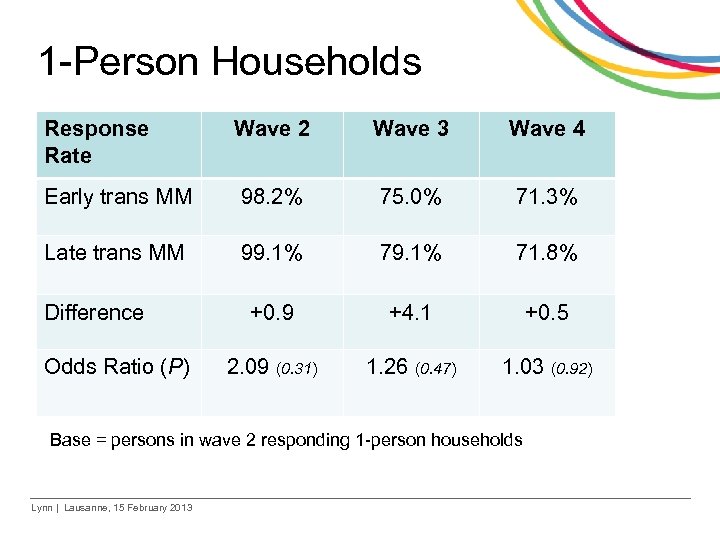 1 -Person Households Response Rate Wave 2 Wave 3 Wave 4 Early trans MM