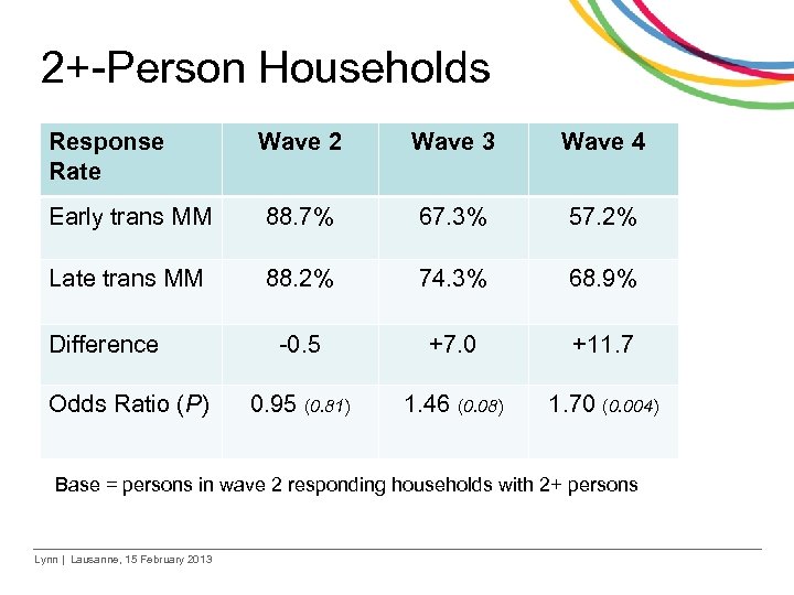 2+-Person Households Response Rate Wave 2 Wave 3 Wave 4 Early trans MM 88.