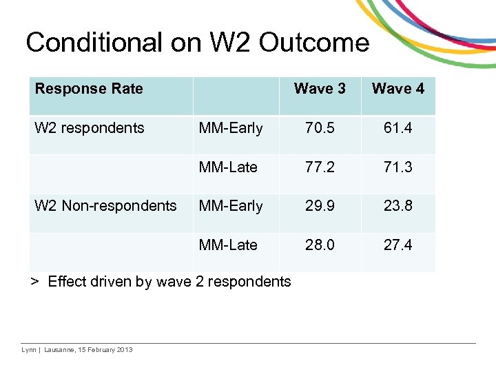Conditional on W 2 Outcome Response Rate MM-Early 70. 5 61. 4 77. 2