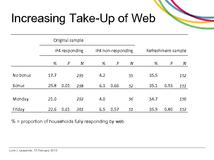 Increasing Take-Up of Web Original sample IP 4 responding % No bonus 25. 8