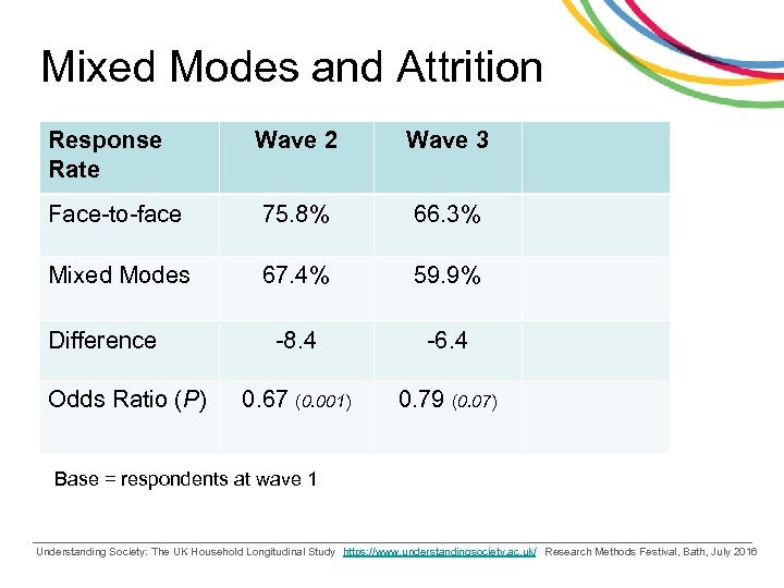 Mixed Modes and Attrition Response Rate Wave 2 Wave 3 Face-to-face 75. 8% 66.
