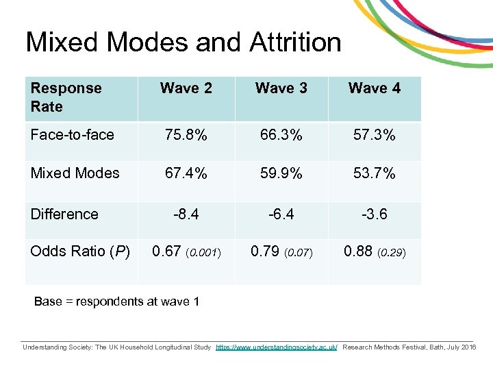 Mixed Modes and Attrition Response Rate Wave 2 Wave 3 Wave 4 Face-to-face 75.