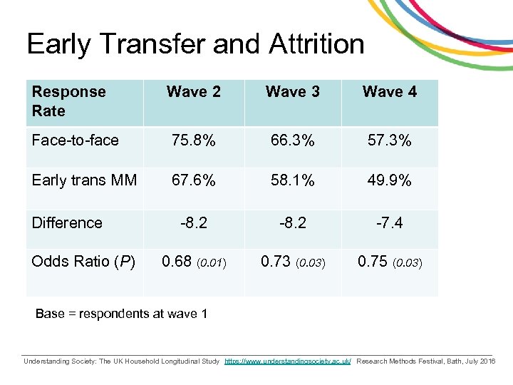 Early Transfer and Attrition Response Rate Wave 2 Wave 3 Wave 4 Face-to-face 75.