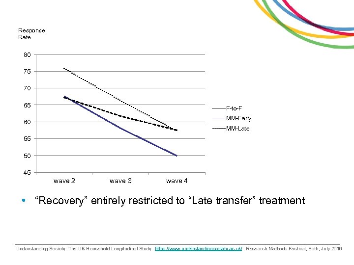 Response Rate 80 75 70 65 F-to-F MM-Early 60 MM-Late 55 50 45 wave