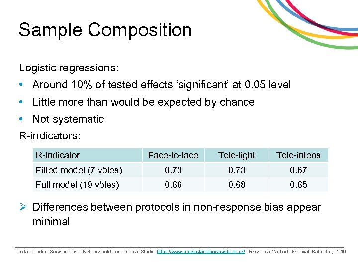 Sample Composition Logistic regressions: • Around 10% of tested effects ‘significant’ at 0. 05