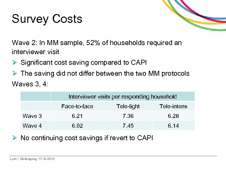 Survey Costs Wave 2: In MM sample, 52% of households required an interviewer visit