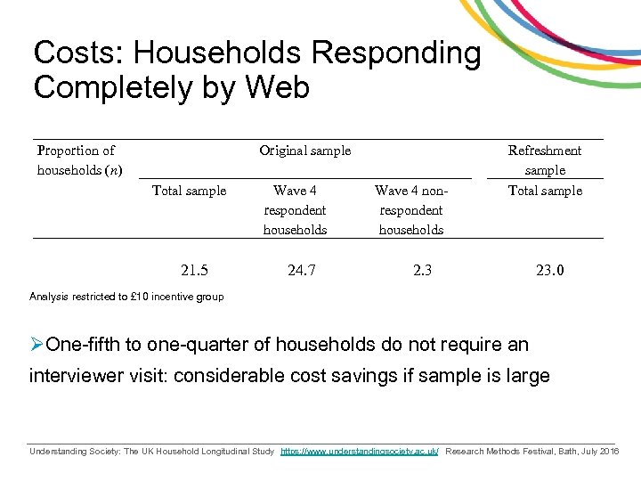 Costs: Households Responding Completely by Web Proportion of households (n) Original sample Total sample
