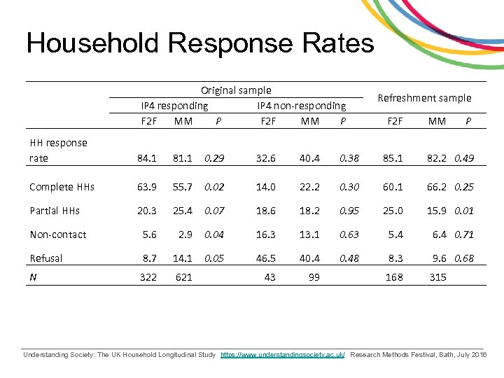 Household Response Rates Original sample IP 4 responding IP 4 non-responding F 2 F