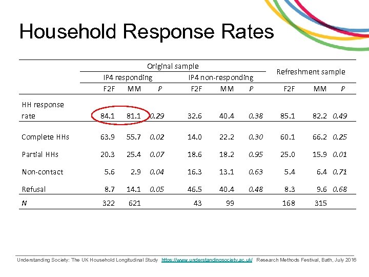 Household Response Rates Original sample IP 4 responding IP 4 non-responding F 2 F