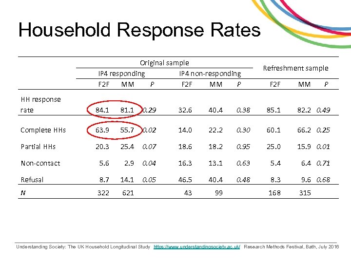 Household Response Rates Original sample IP 4 responding IP 4 non-responding F 2 F