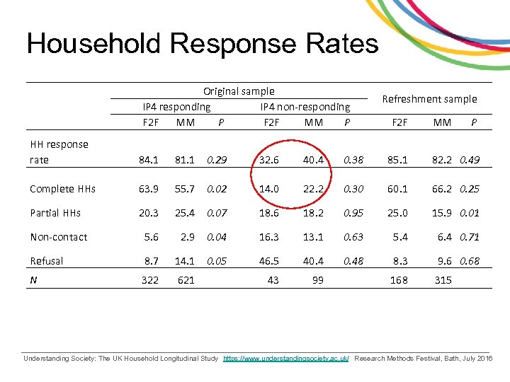 Household Response Rates Original sample IP 4 responding IP 4 non-responding F 2 F