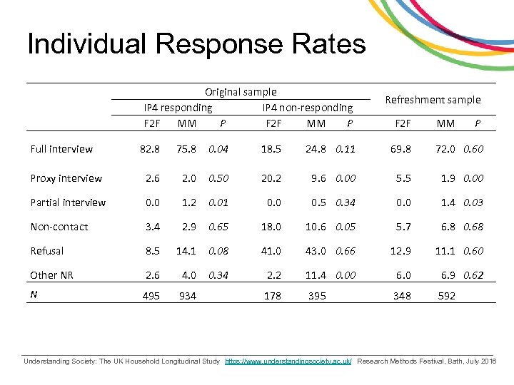 Individual Response Rates Original sample IP 4 responding IP 4 non-responding F 2 F