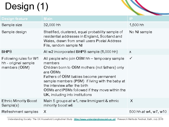 Design (1) Design feature Main IP Sample size 32, 000 hh 1, 500 hh