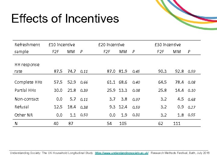 Effects of Incentives Refreshment sample £ 10 incentive F 2 F MM P £