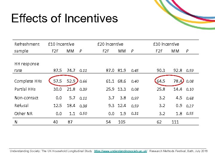 Effects of Incentives Refreshment sample £ 10 incentive F 2 F MM P £