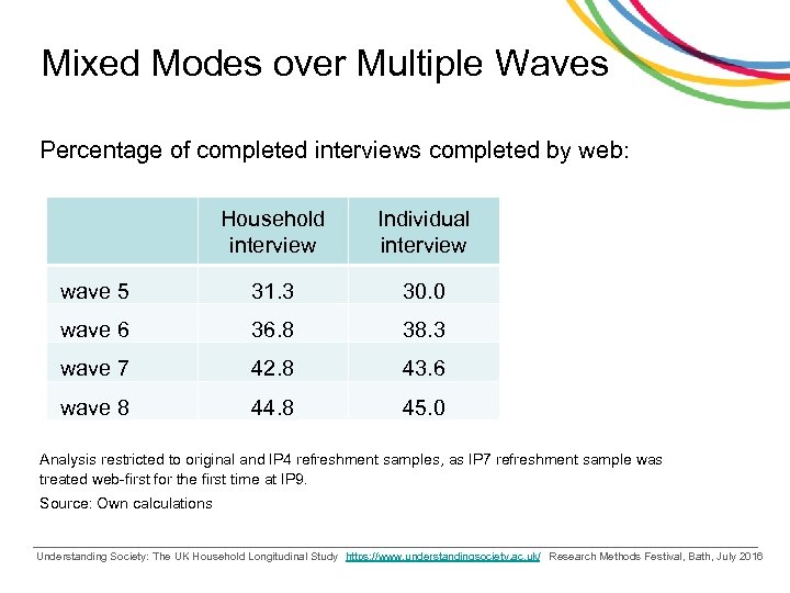 Mixed Modes over Multiple Waves Percentage of completed interviews completed by web: Household interview