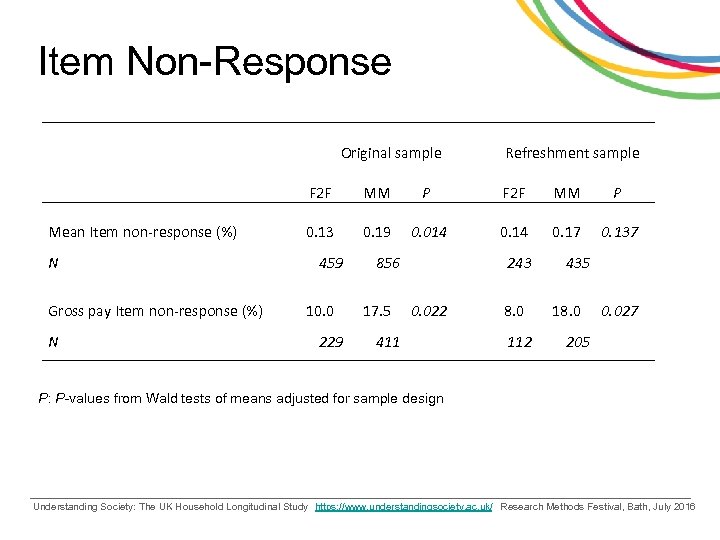 Item Non-Response Original sample Refreshment sample F 2 F Mean Item non-response (%) N