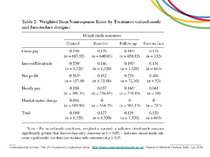 Understanding Society: The UK Household Longitudinal Study https: //www. understandingsociety. ac. uk/ Research Methods