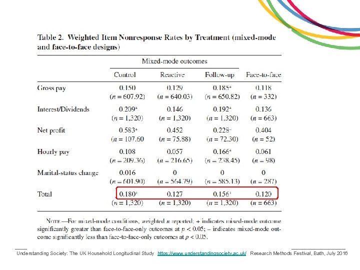 Understanding Society: The UK Household Longitudinal Study https: //www. understandingsociety. ac. uk/ Research Methods