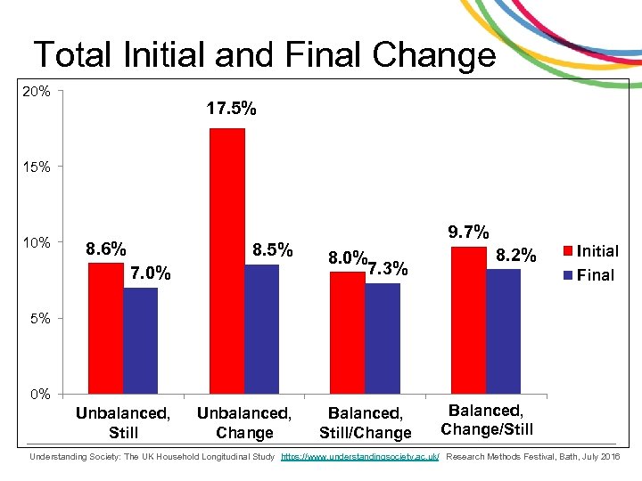 Total Initial and Final Change 20% 17. 5% 10% 8. 6% 8. 5% 7.
