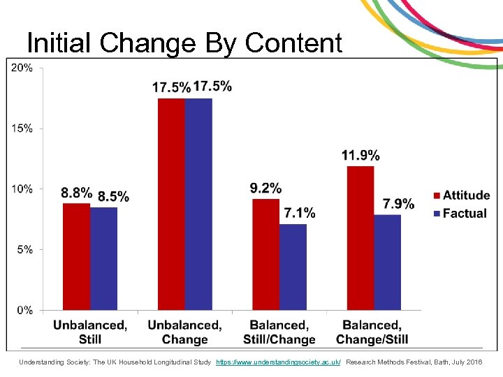 Initial Change By Content Understanding Society: The UK Household Longitudinal Study https: //www. understandingsociety.