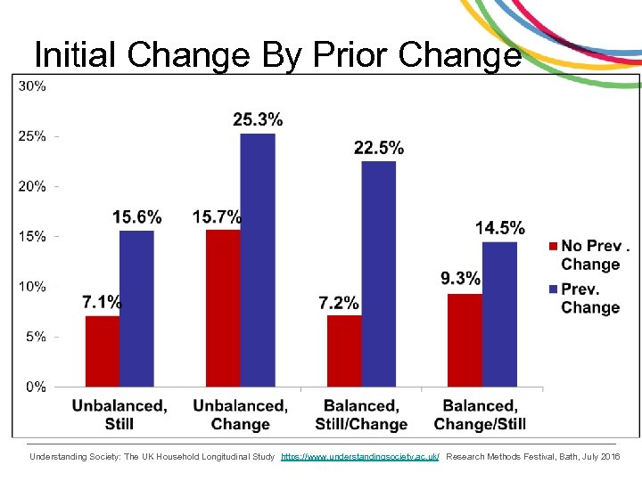 Initial Change By Prior Change Understanding Society: The UK Household Longitudinal Study https: //www.