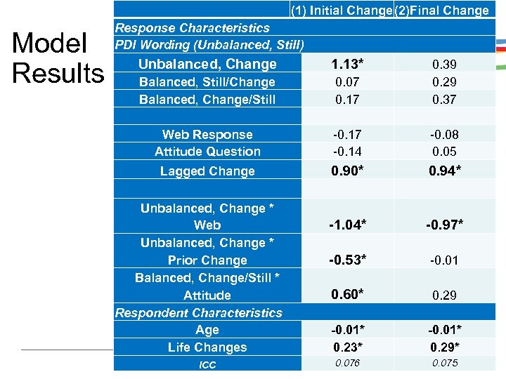 Model Results (1) Initial Change (2)Final Change Response Characteristics PDI Wording (Unbalanced, Still) Unbalanced,