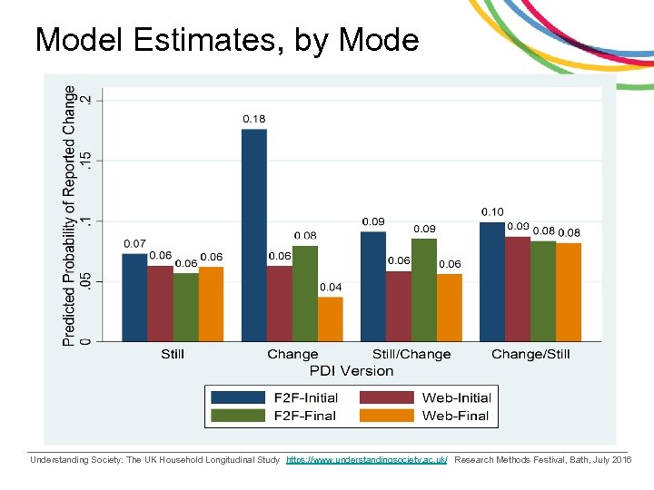 Model Estimates, by Mode Understanding Society: The UK Household Longitudinal Study https: //www. understandingsociety.