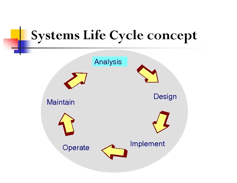 Systems Life Cycle concept Analysis Maintain Operate Design Implement 