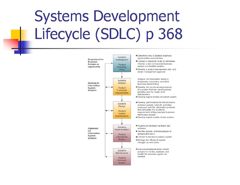 Systems Development Lifecycle (SDLC) p 368 