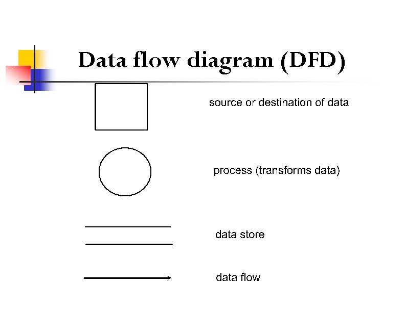 Data flow diagram (DFD) 