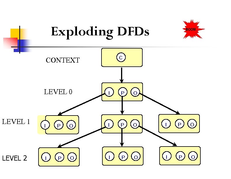 Exploding DFDs C CONTEXT LEVEL 0 LEVEL 1 LEVEL 2 I P O I