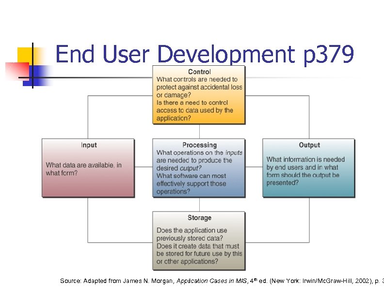 End User Development p 379 Source: Adapted from James N. Morgan, Application Cases in
