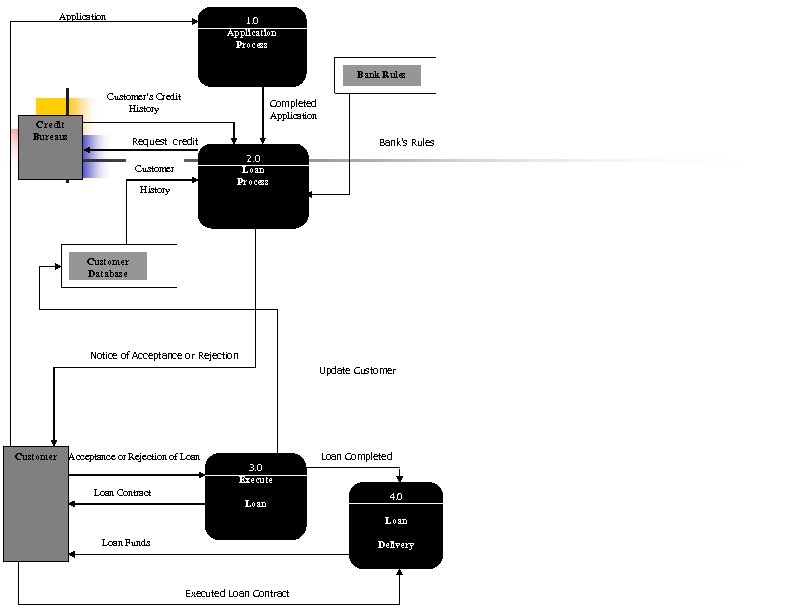 Application 1. 0 Application Process Bank Rules Customer’s Credit History Credit Bureaus Completed Application