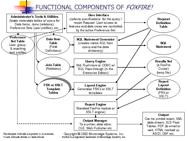 FUNCTIONAL COMPONENTS OF FOXFIRE! User Interface (collects specifications for the query / report Request.