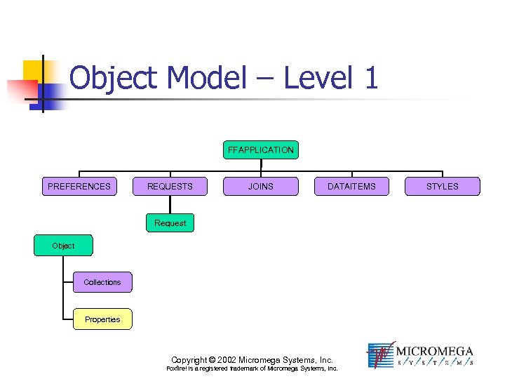 Object Model – Level 1 FFAPPLICATION PREFERENCES REQUESTS JOINS DATAITEMS Request Object Collections Properties