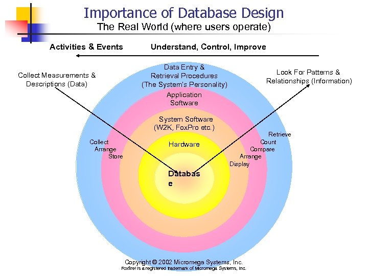 Importance of Database Design The Real World (where users operate) Activities & Events Understand,