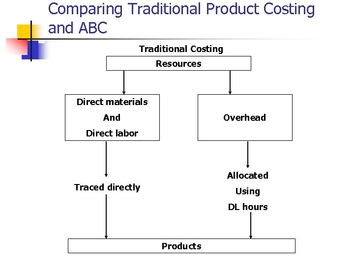 Comparing Traditional Product Costing and ABC Traditional Costing Resources Direct materials And Overhead Direct