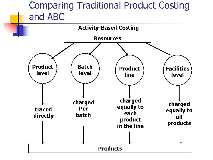 Comparing Traditional Product Costing and ABC Activity-Based Costing Resources Product level Batch level traced
