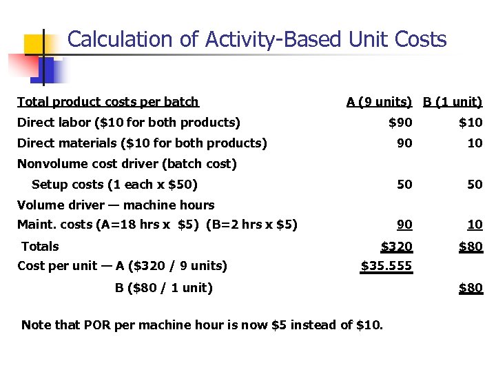 Calculation of Activity-Based Unit Costs Total product costs per batch A (9 units) B
