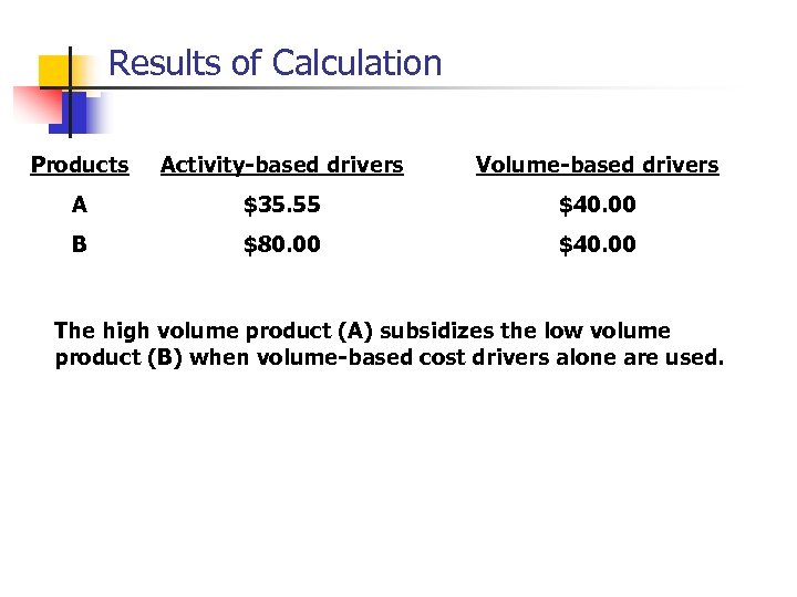 Results of Calculation Products Activity-based drivers Volume-based drivers A $35. 55 $40. 00 B