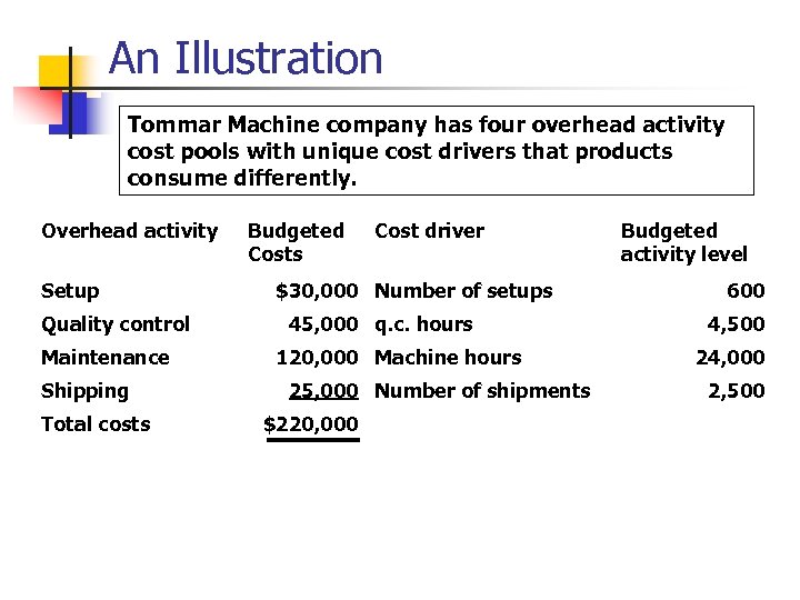 An Illustration Tommar Machine company has four overhead activity cost pools with unique cost