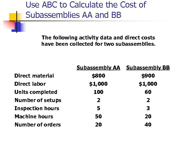 Use ABC to Calculate the Cost of Subassemblies AA and BB The following activity