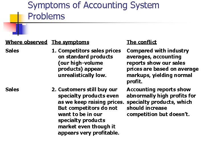 Symptoms of Accounting System Problems Where observed The symptoms The conflict Sales 1. Competitors