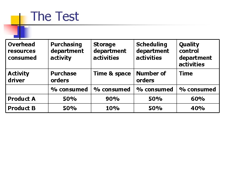 The Test Overhead resources consumed Purchasing department activity Storage department activities Activity driver Purchase