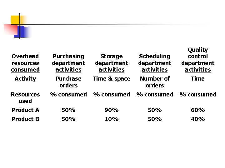 Quality control department activities Overhead resources consumed Purchasing department activities Storage department activities Scheduling