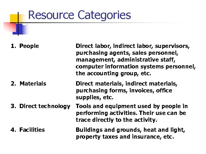 Resource Categories 1. People Direct labor, indirect labor, supervisors, purchasing agents, sales personnel, management,