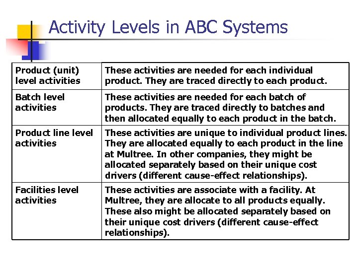 Activity Levels in ABC Systems Product (unit) level activities These activities are needed for